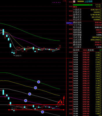 今日上证指数点位多少？