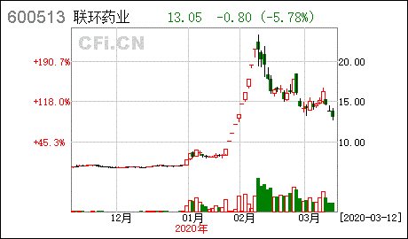 联环药业这支股票后市怎么样?现在可以买些吗?