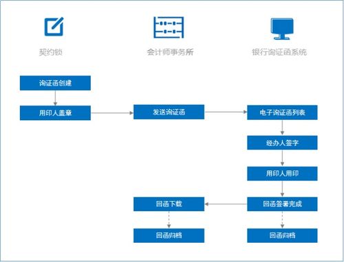 询证函应该由谁发起？