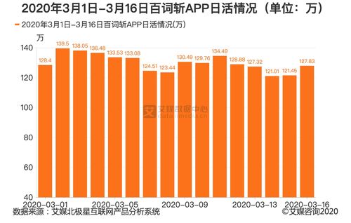 在线教育行业数据分析 2020年3月16日百词斩APP日活为127.83万