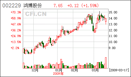 2009年后半年鸿博股份重大利好是什么？