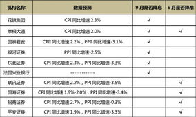 8月CPI回 2 或成定局 降息降准预期再起 