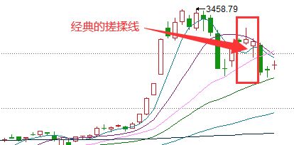 如何辨别庄家利用搓揉线是进行洗盘，还是变盘