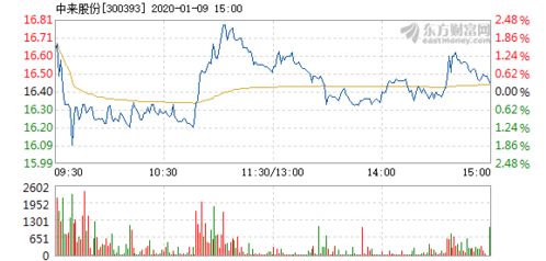 2022年1月9日最低的st股票