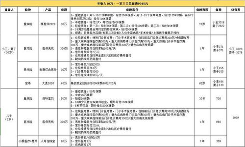 请给个具体建议，3口之家，家庭收入固定如何投保