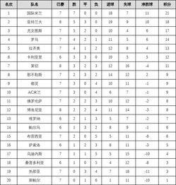 意甲11-12赛季积分榜