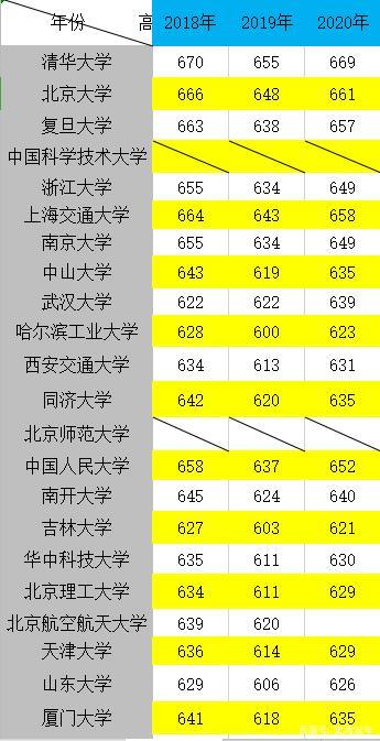 2021年高考录取分数线预测，2021高考预计分数线是多少