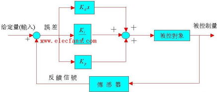 PID控制器具体工作原理