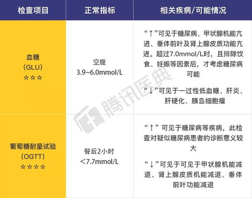 医院里的抽血化验报告怎么看 6大类检查 34个项目最全解读