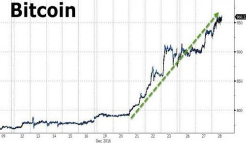 2013年9月比特币价格,比特币价值翻了多少倍 2013年9月比特币价格,比特币价值翻了多少倍 融资