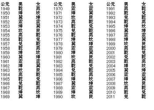 怎样推算东四宅命和西四宅命 