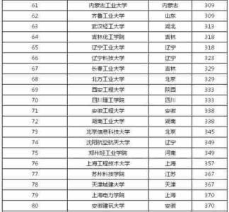 3 2学校录取分数线？西安二本院校排名及录取分数线理科