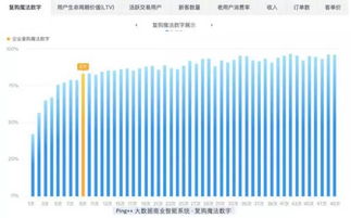 低增长环境下,该怎样飚升你的复购率 