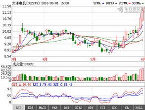 大洋电机002249后市如何也