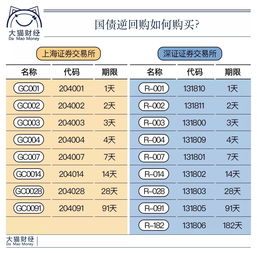 货币基金+国债逆回购怎么买