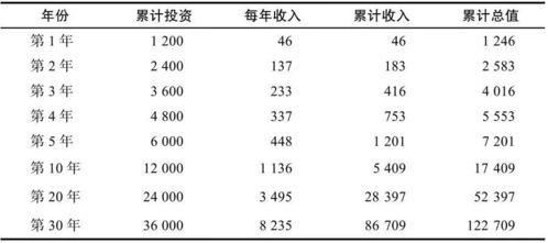 基金660005每月定投100元，定投3年，其收益有多少