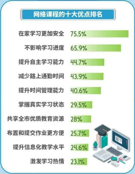 疫情期间你都在做什么 近八成大学生每天锻炼时间不到30分钟