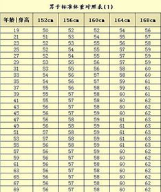 我身高169,体重48公斤,低于标准体重的百分之15了吗 要是低了低多少