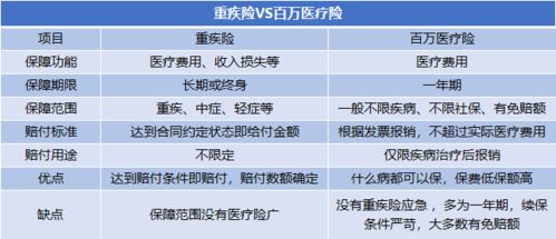 深圳重疾险百万医疗保险,深圳重疾险39元怎么报销