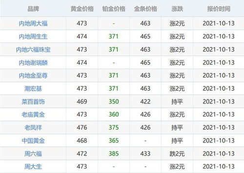 今日黄金行情交易价格查询