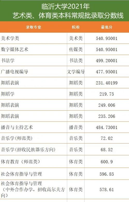 山东临沂大学录取分数线(山东临沂大学2021录取分数线)