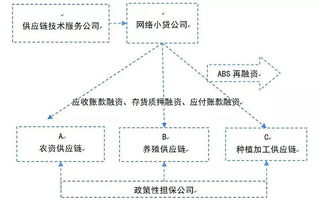 国内有哪些供应链金融公司做的比较好的？