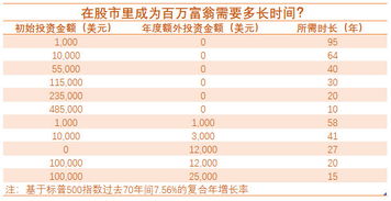 在股市上如何成为百万富翁？