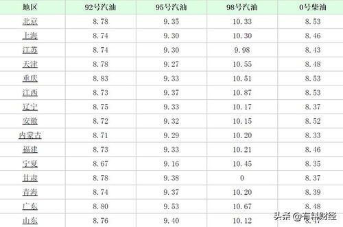 汽油价格调整时间表2021