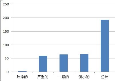 软件测试对测试结果进行怎样的分析