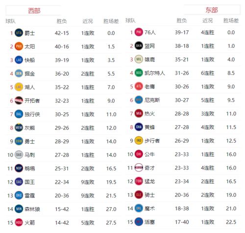 nba球队战绩东西部排名