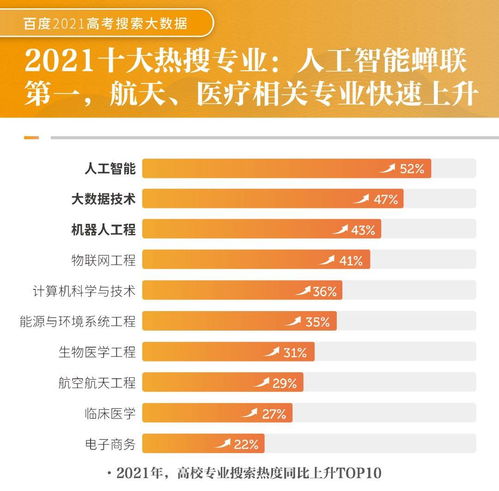 2021年十大热搜专业,2023十大热搜专业出炉(图1)