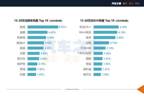 中低端市场热度升温 8月购车热度排行