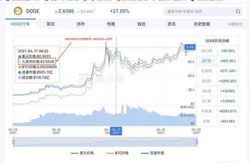 狗狗币价格今日行情k线,市场概况 狗狗币价格今日行情k线,市场概况 生态