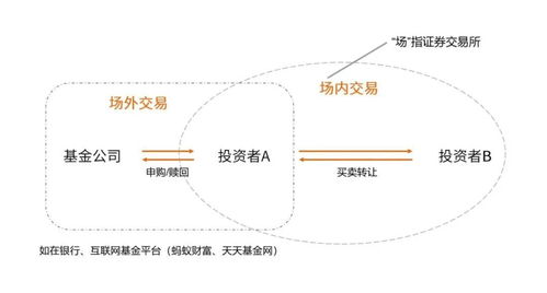 场内基金和场外基金？？？还是不太清楚 比如，我看中某股票基金，现在分别在同花顺爱基金和广发证券（是