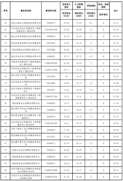 大信会计师事务所笔试题目 2020年会计师事务所排名更新