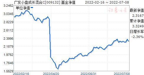 广发小盘基金净值