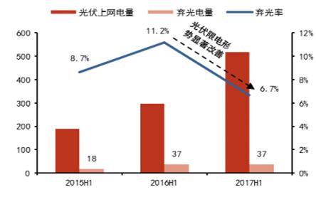 2017年中国风电及光伏建设运营情况分析 