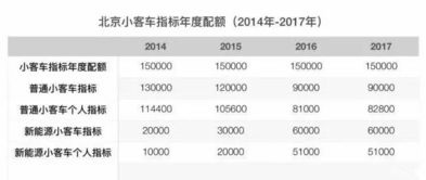  大兴区北京牌照指标价格飙升，再不购买就晚了!  