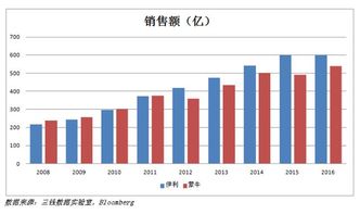 蒙牛和伊利哪个销量高