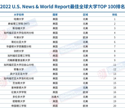 2022usnews世界大学排行榜,全球高等教育的新标杆