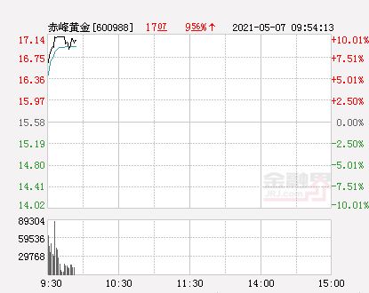 有谁知道现在赤峰市的黄金价格？回答一下。谢谢