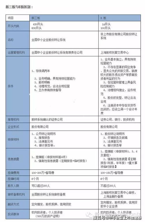 中小微企业为什么要上Q板、E板、新三板，有什么好处吗