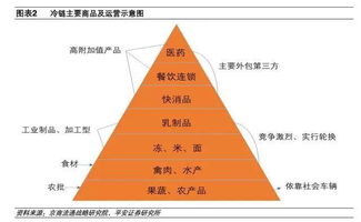 冷链物流 巨头抢占千亿冷运版图 