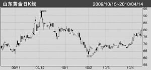 山东黄金外汇行情,山东黄金外汇行情概览