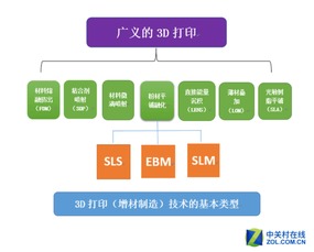 目前的3D打印技术具体有哪几种类型?