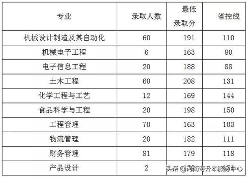郑州工程技术学院分数线,河南工程学院(中外合作办学)专科近几年分数线是多少？