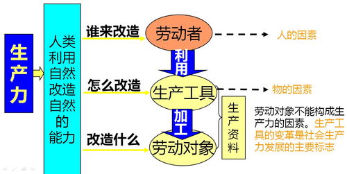 什么是生产关系,什么是生产关系？生产关系的具体内容包括哪几个方面？它们的关系是怎样的？-第4张图片