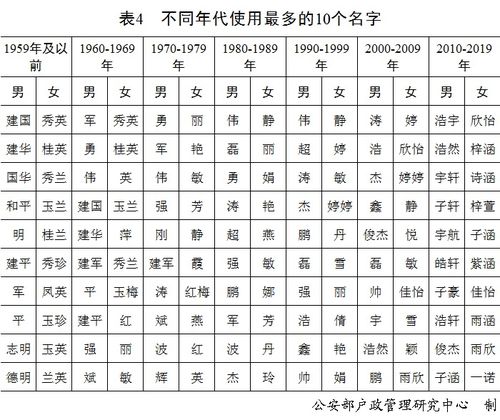 奕辰 一诺 ,去年男性女性新生儿使用最多的名字公布 