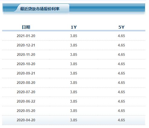 2021年lpr贷款利率一览表,年度利率走势及影响因素分析