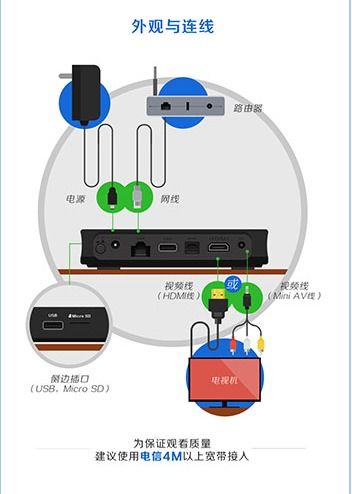 电信ITV机顶盒怎么安装设置 